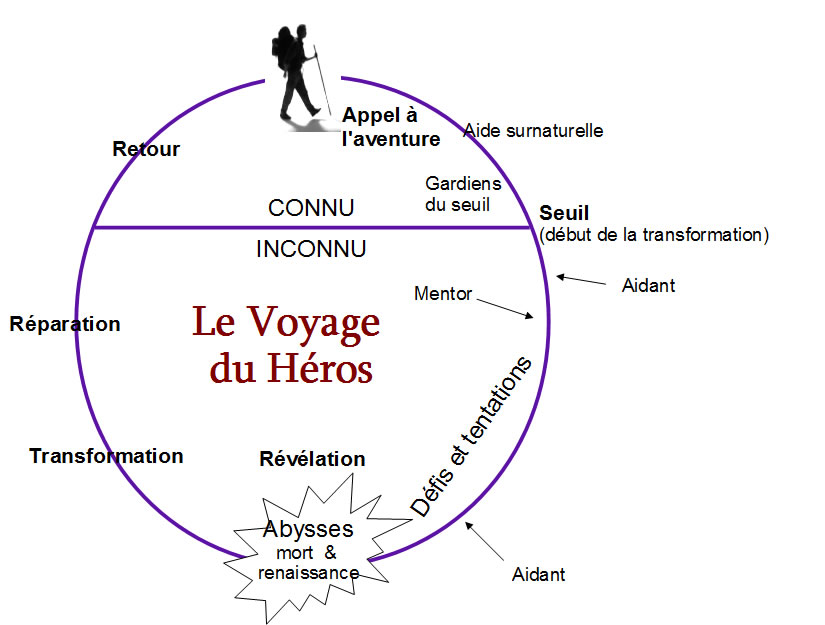 Le Voyage du Héros